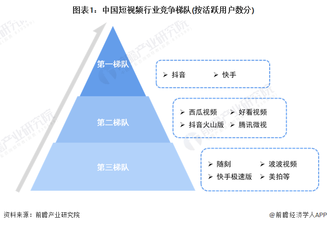 图表1：中国短视频行业竞争梯队(按活跃用户数分)