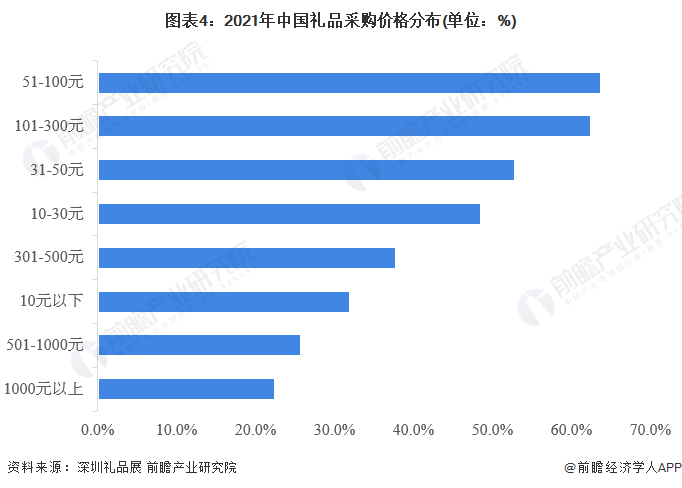 图表4：2021年中国礼品采购价格分布(单位：%)