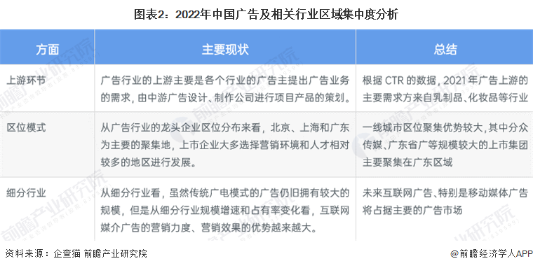 图表2：2022年中国广告及相关行业区域集中度分析