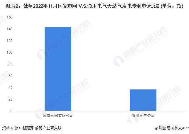 图表2：截至2022年11月国家电网 V.S.通用电气天然气发电专利申请总量(单位：项)