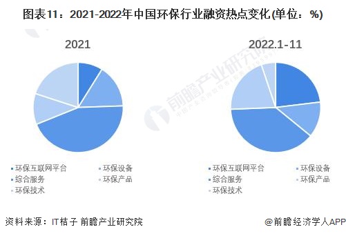 图表11：2021-2022年中国环保行业融资热点变化(单位：%)