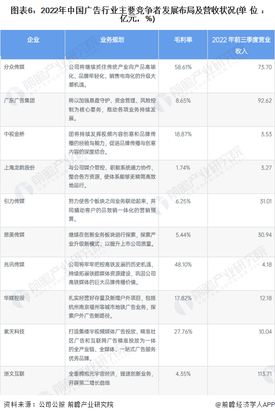 图表6：2022年中国广告行业主要竞争者发展布局及营收状况(单位：亿元，%)