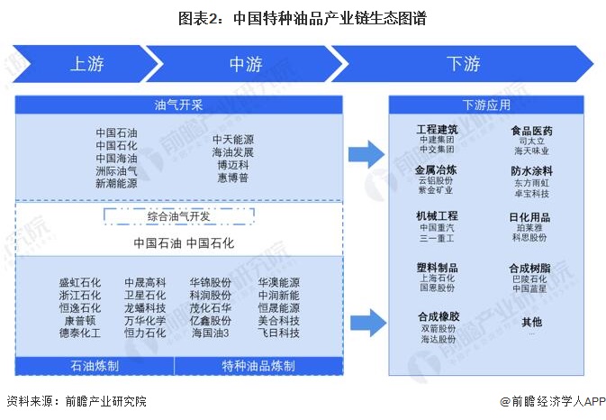 圖表2：中國特種油品產(chǎn)業(yè)鏈生態(tài)圖譜