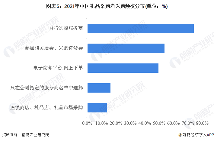 图表5：2021年中国礼品采购者采购频次分布(单位：%)