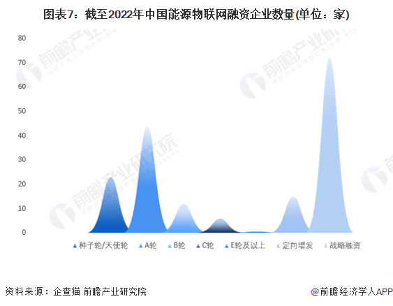 圖表7：截至2022年中國能源物聯網融資企業數量(單位：家)