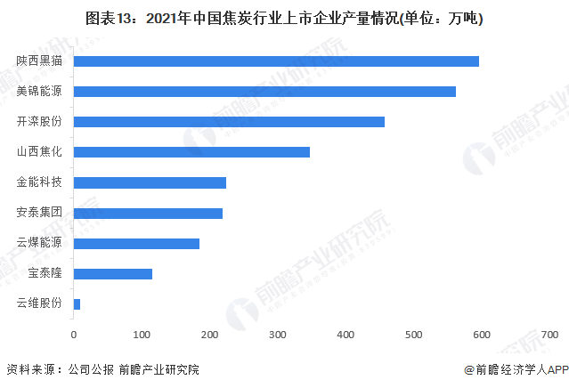 图表13：2021年中国焦炭行业上市企业产量情况(单位：万吨)