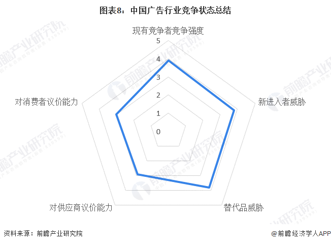 图表8：中国广告行业竞争状态总结