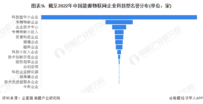 圖表9：截至2022年中國能源物聯網企業科技型名譽分布(單位：家)