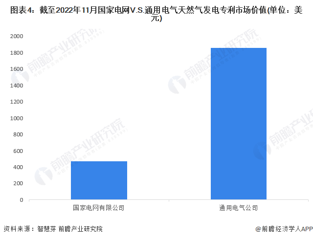 图表4：截至2022年11月国家电网V.S.通用电气天然气发电专利市场价值(单位：美元)