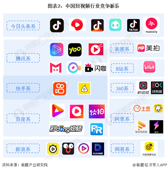 2022年中国短视频市场竞争现状分析抖音、快手位于第一梯队【组图】_经济学人- 手机前瞻网