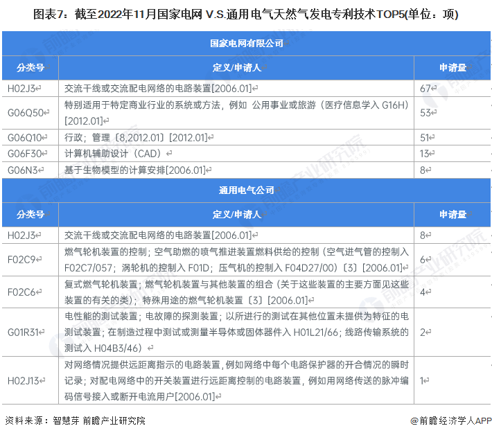 图表7：截至2022年11月国家电网 V.S.通用电气天然气发电专利技术TOP5(单位：项)