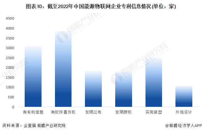 圖表10：截至2022年中國能源物聯網企業專利信息情況(單位：家)