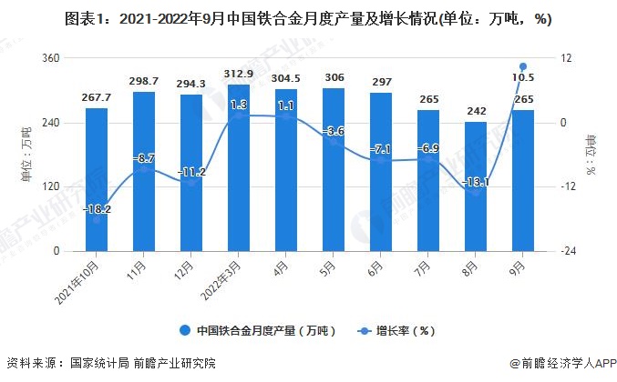 图表1：2021-2022年9月中国铁合金月度产量及增长情况(单位：万吨，%)