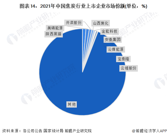 图表14：2021年中国焦炭行业上市企业市场份额(单位：%)
