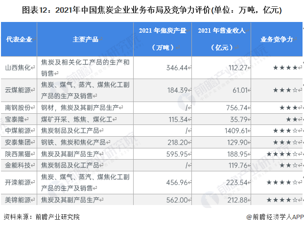 图表12：2021年中国焦炭企业业务布局及竞争力评价(单位：万吨，亿元)