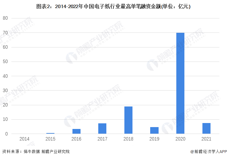 圖表2：2014-2022年中國電子紙行業最高單筆融資金額(單位：億元)