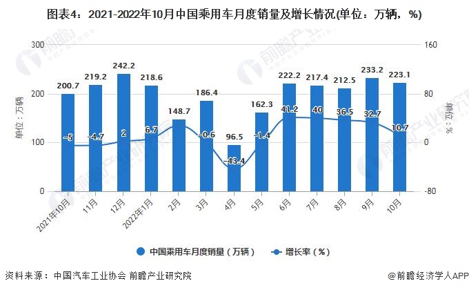 图表4：2021-2022年10月中国乘用车月度销量及增长情况(单位：万辆，%)