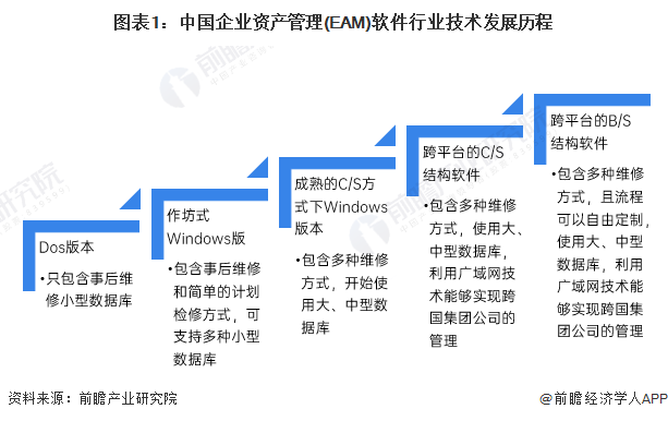 图表1：中国企业资产管理(EAM)软件行业技术发展历程