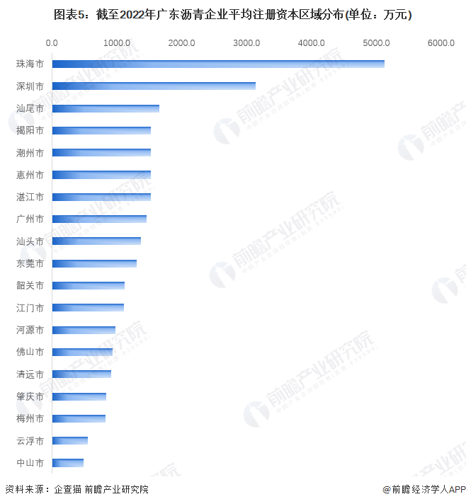 图表5：截至2022年广东沥青企业平均注册资本区域分布(单位：万元)