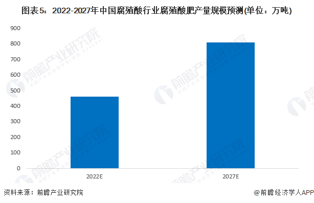图表5：2022-2027年中国腐殖酸行业腐殖酸肥产量规模预测(单位：万吨)