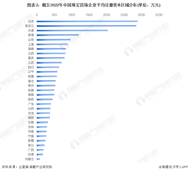 图表2：截至2022年中国珠宝首饰企业平均注册资本区域分布(单位：万元)