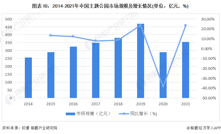 图表10：2014-2021年中国主题公园市场规模及增长情况(单位：亿元，%)