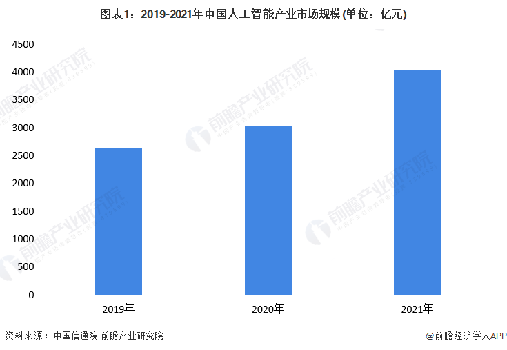 图表1：2019-2021年中国人工智能产业市场规模(单位：亿元)