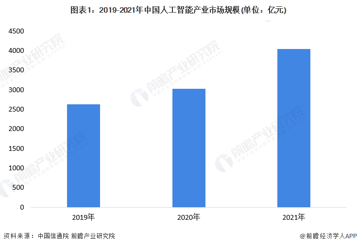 圖表1：2019-2021年中國人工智能產(chǎn)業(yè)市場(chǎng)規(guī)模(單位：億元)