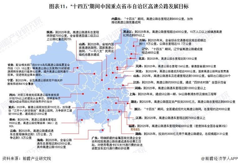 图表11：“十四五”期间中国重点省市自治区高速公路发展目标