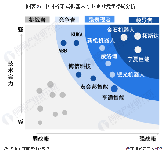 图表2：中国桁架式机器人行业企业竞争格局分析