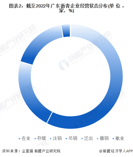 图表2：截至2022年广东沥青企业经营状态分布(单位：家，%)