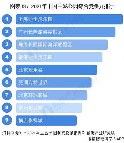 图表13：2021年中国主题公园综合竞争力排行