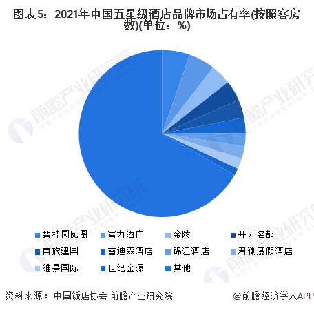 图表5：2021年中国五星级酒店品牌市场占有率(按照客房数)(单位：%)