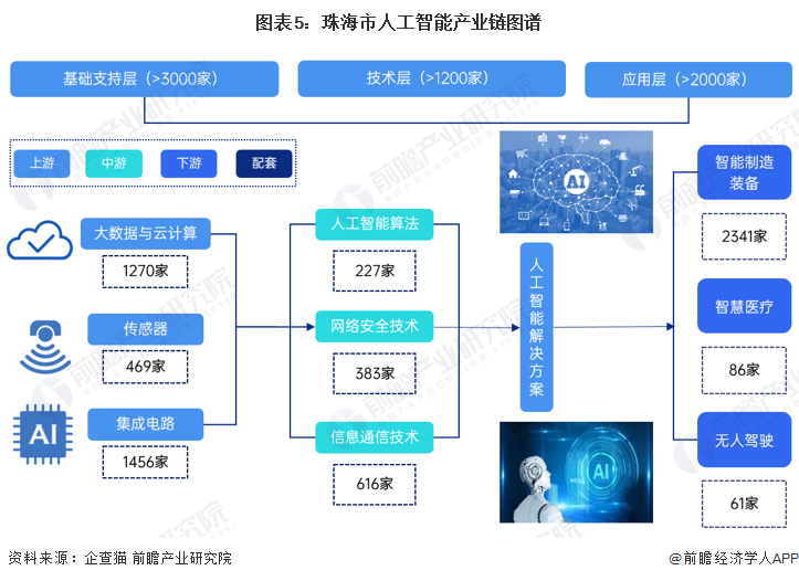 图表5：珠海市人工智能产业链图谱