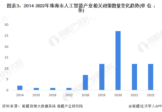 图表3：2014-2022年珠海市人工智能产业相关政策数量变化趋势(单位：条)