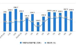 2022年1-10月中国汽车行业市场<em>供需</em>现状分析 前10月中国汽车产量超过2200万辆