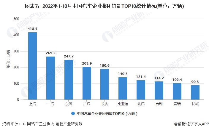 图表7：2022年1-10月中国汽车企业集团销量TOP10统计情况(单位：万辆)