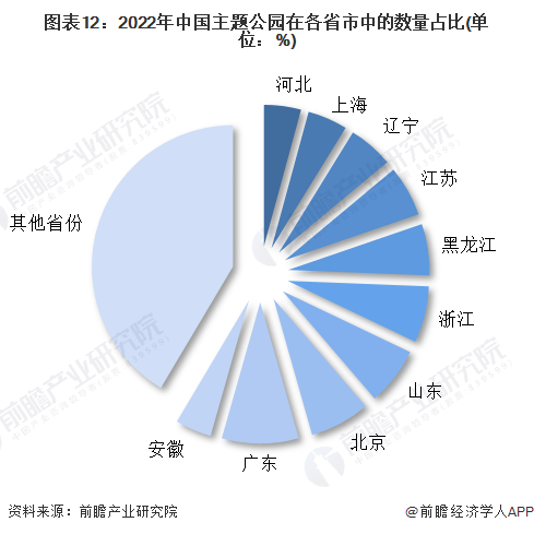 图表12：2022年中国主题公园在各省市中的数量占比(单位：%)