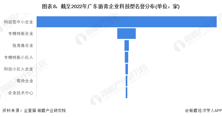 图表8：截至2022年广东沥青企业科技型名誉分布(单位：家)
