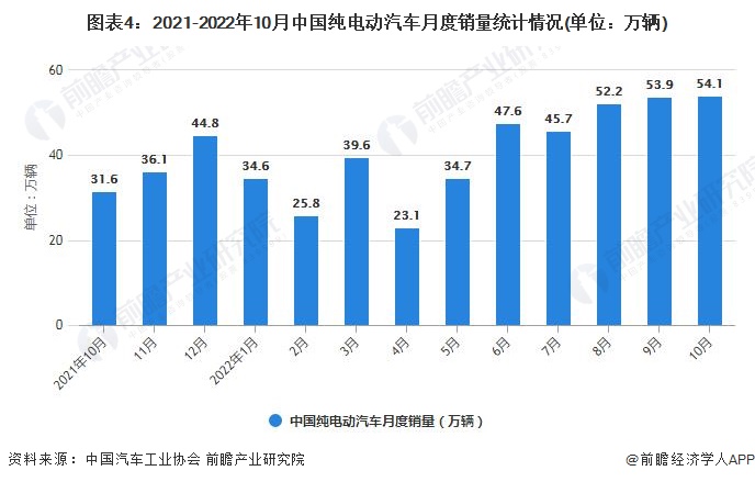 图表4：2021-2022年10月中国纯电动汽车月度销量统计情况(单位：万辆)