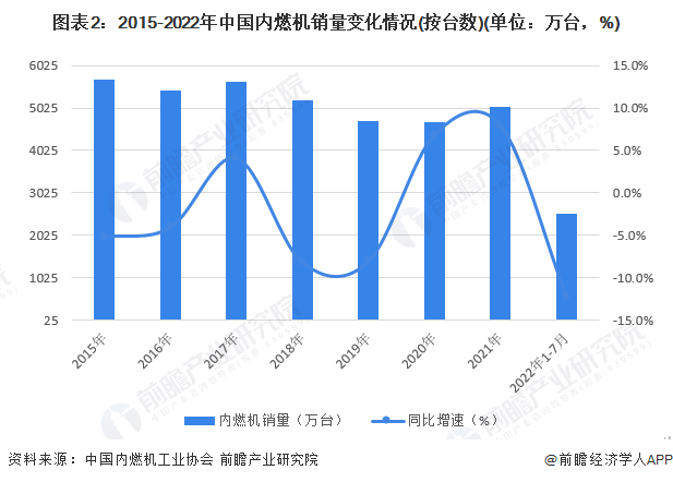 图表2：2015-2022年中国内燃机销量变化情况(按台数)(单位：万台，%)