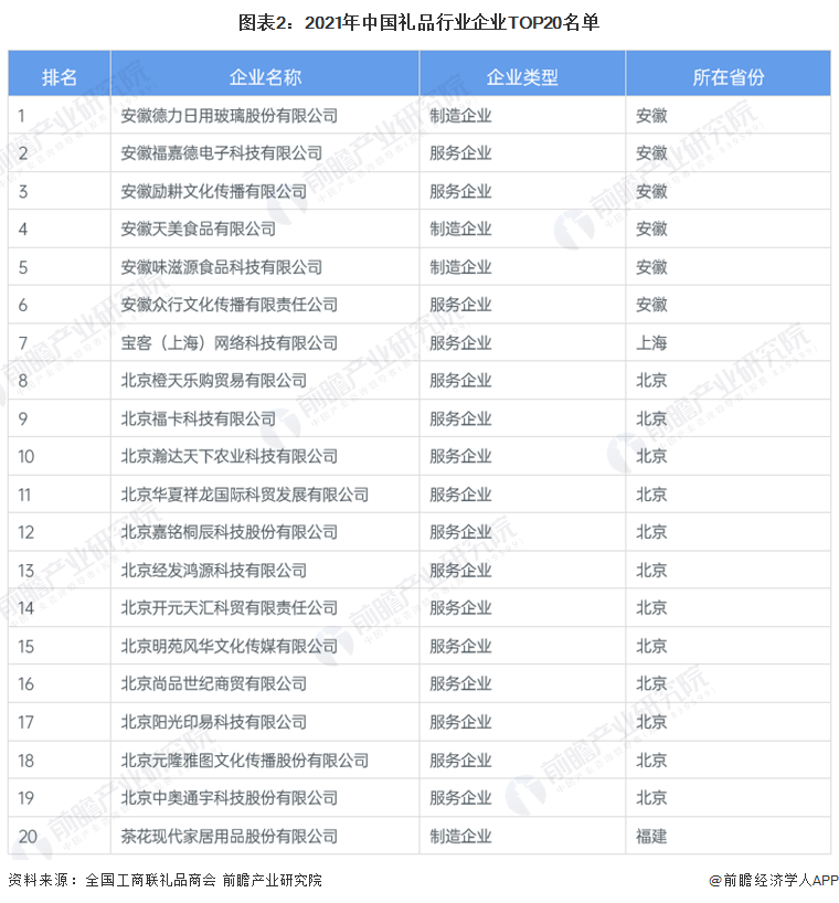 图表2：2021年中国礼品行业企业TOP20名单