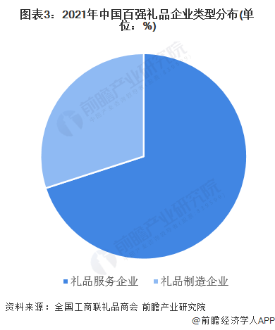 图表3：2021年中国百强礼品企业类型分布(单位：%)