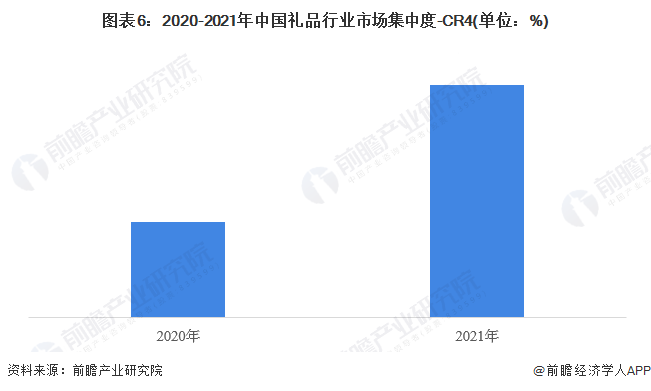 图表6：2020-2021年中国礼品行业市场集中度-CR4(单位：%)