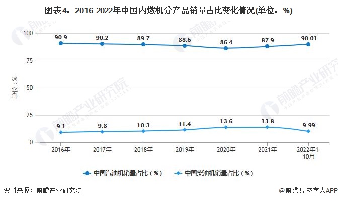 图表4：2016-2022年中国内燃机分产品销量占比变化情况(单位：%)
