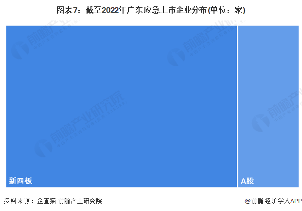 图表7：截至2022年广东应急上市企业分布(单位：家)