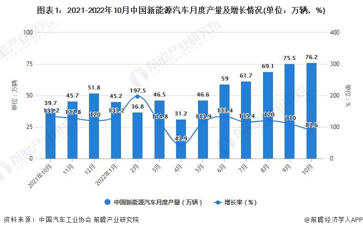 图表1：2021-2022年10月中国新能源汽车月度产量及增长情况(单位：万辆，%)
