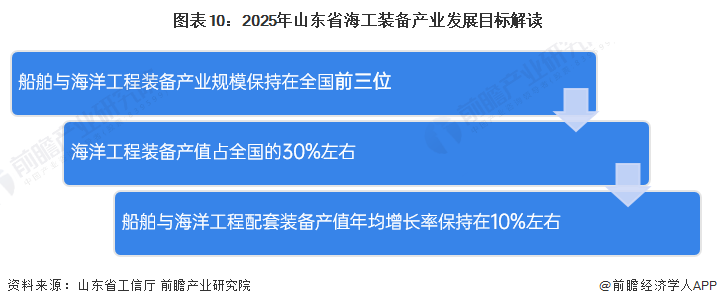 图表10：2025年山东省海工装备产业发展目标解读