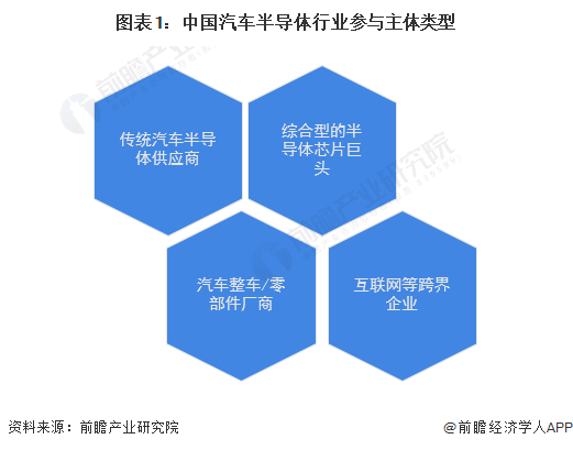 圖表1：中國汽車半導體行業參與主體類型