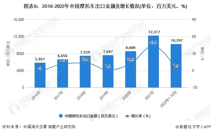 图表6：2016-2022年中国摩托车出口金额及增长情况(单位：百万美元，%)